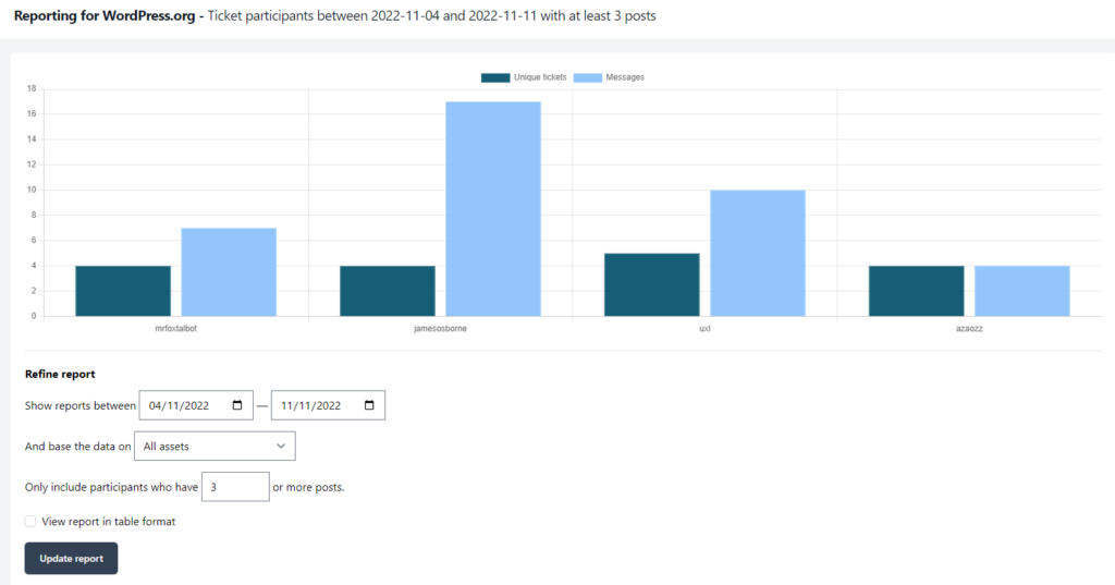 A statistics page showing a bar chart relating to users who have participated in topics for any of the organizations support requests. The bar chart shows how many unique topics each individual has been a part of, and how many messages in total have been sent.