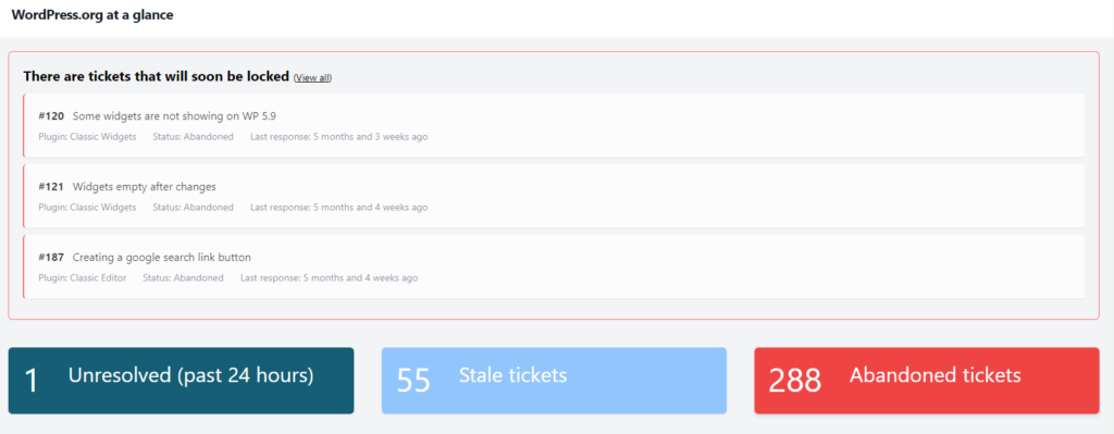 A dashboard showing multiple actionable events. First a list of topics, with their titles and when they were created, that are about to be automatically closed by WordPress.org for being old. Following this are three banners depicting 1 unresolved request in the past 24 hours, 55 stale requests, and 288 requests that are abandoned and unlikely to ever be resolved.